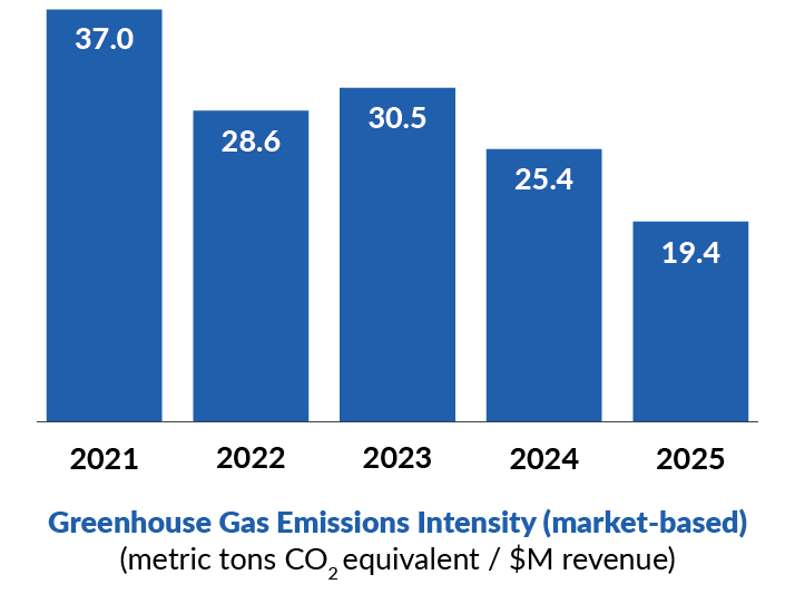 Greenhouse Gas Emissions Chart
