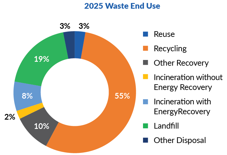 Waste Disposal Chart