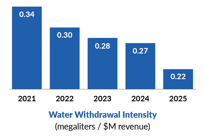 Water Withdrawal Intensity Chart